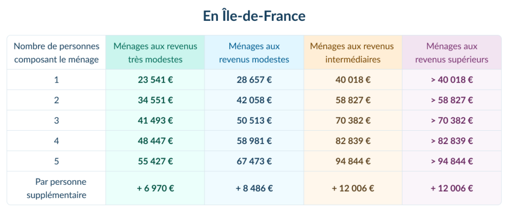 Seuils revenus - MaPrimRenov - Île de France