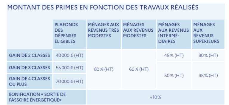 plafond des aides - MaPrimRenov